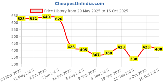 flipkart.com habibisfashion Solid Chiffon Women Multicolor Scarf, Fancy Scarf, Stole habibisfashion Price History Graph from 29 May 2025 to 16 Oct 2025