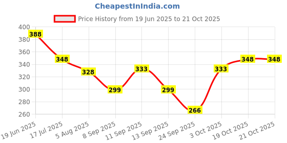 flipkart.com habibisfashion Solid Chiffon Women Multicolor Scarf, Fancy Scarf, Stole habibisfashion Price History Graph from 19 Jun 2025 to 21 Oct 2025