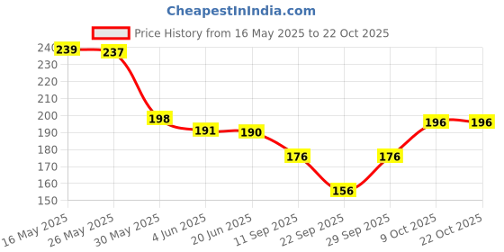 flipkart.com habibisfashion Solid Chiffon Women Pink Faux Turtleneck Neck Cover, Scarf, Bluetooth Scarf, Fancy Scarf, Stole habibisfashion Price History Graph from 16 May 2025 to 22 Oct 2025