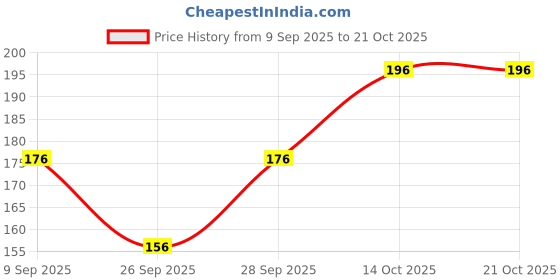 flipkart.com ayezahijab Solid Chiffon Women Pink Faux Turtleneck Neck Cover, Scarf, Bluetooth Scarf, Fancy Scarf, Stole ayezahijab Price History Graph from 9 Sep 2025 to 20 Oct 2025