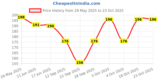 flipkart.com zox Solid Chiffon Women White Fancy Scarf, Scarf, Stole zox Price History Graph from 29 May 2025 to 22 Oct 2025
