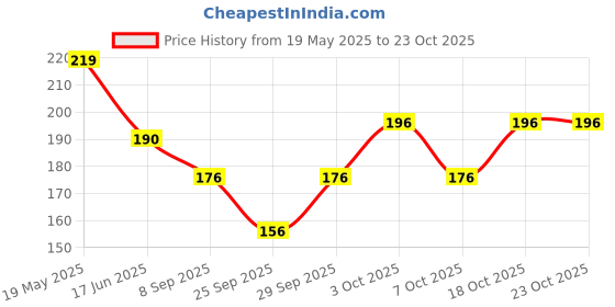 flipkart.com sm products Solid Chiffon Women White Faux Turtleneck Neck Cover, Scarf, Fancy Scarf, Stole sm products Price History Graph from 19 May 2025 to 23 Oct 2025