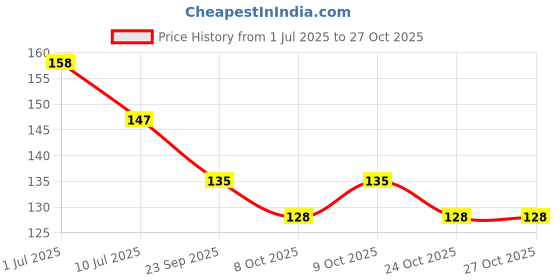flipkart.com party breeze Solid chrome GOLD extra shine balloons Birthday Anniversery party decorations Balloon party breeze Price History Graph from 1 Jul 2025 to 27 Oct 2025