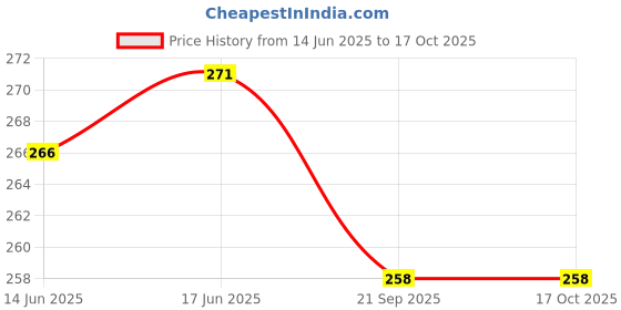 flipkart.com earthbags SOLID COLOR BAGS WITH LOOP CLOSURE(PACK OF 2) Lunch Bag earthbags Price History Graph from 14 Jun 2025 to 16 Oct 2025
