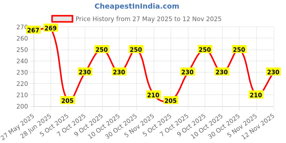 flipkart.com unbeatable Solid, Color Block Men Black Tights unbeatable Price History Graph from 27 May 2025 to 12 Nov 2025