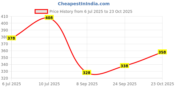 flipkart.com kyk Solid, Color Block Men Black Tights kyk Price History Graph from 6 Jul 2025 to 23 Oct 2025