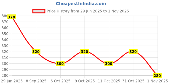 flipkart.com sportinger Solid, Color Block Men Black Tights sportinger Price History Graph from 29 Jun 2025 to 1 Nov 2025