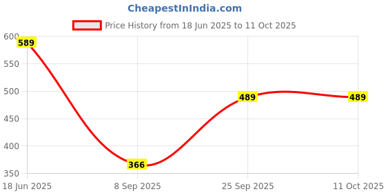 flipkart.com ninq Solid, Color Block Men Black Tights ninq Price History Graph from 18 Jun 2025 to 11 Oct 2025