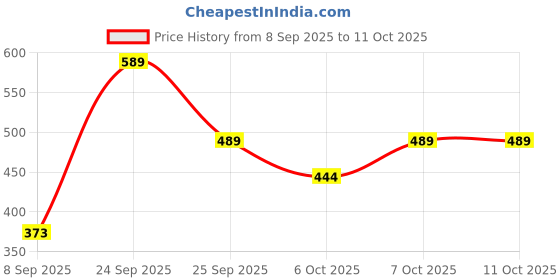 flipkart.com ninq Solid, Color Block Men Black Tights ninq Price History Graph from 8 Sep 2025 to 11 Oct 2025