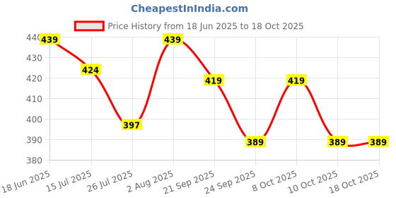 flipkart.com bizarro.in Solid Color Light Weight Durable Compact Foldable Outdoor Umbrella Combo For All Umbrella bizarro.in Price History Graph from 18 Jun 2025 to 18 Oct 2025
