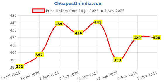 flipkart.com bizarro.in Solid Color Light Weight Durable Compact Foldable Outdoor Umbrella Combo For All Umbrella bizarro.in Price History Graph from 14 Jul 2025 to 4 Nov 2025