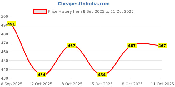 flipkart.com bizarro.in Solid Color Light Weight Durable Compact Foldable Outdoor Umbrella Combo For All Umbrella bizarro.in Price History Graph from 8 Sep 2025 to 10 Oct 2025