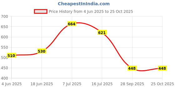 flipkart.com dollar Solid, Colorblock Men Raincoat dollar Price History Graph from 4 Jun 2025 to 25 Oct 2025