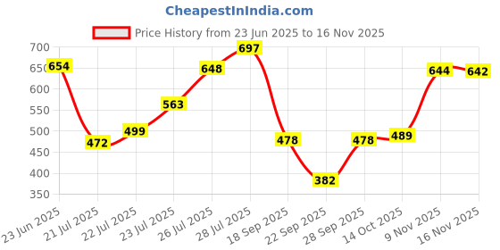 flipkart.com caraba Solid, Colorblock Men Raincoat caraba Price History Graph from 23 Jun 2025 to 16 Nov 2025