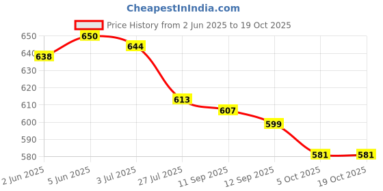 flipkart.com being runner Solid, Colorblock Women Track Suit being runner Price History Graph from 2 Jun 2025 to 19 Oct 2025