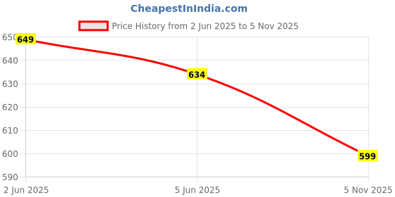 flipkart.com being runner Solid, Colorblock Women Track Suit being runner Price History Graph from 2 Jun 2025 to 5 Nov 2025