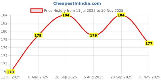 flipkart.com party land inc. Solid Colorful Chrome Party Balloon Combo of 50, Metallic Balloons, Party Celebration Balloon party land inc. Price History Graph from 11 Jul 2025 to 30 Nov 2025