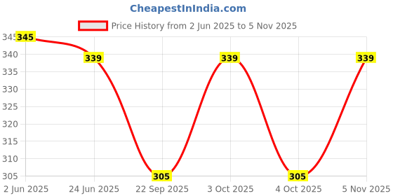flipkart.com zacharias Solid Cotton Blend Men Black Scarf zacharias Price History Graph from 2 Jun 2025 to 5 Nov 2025