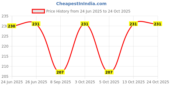 flipkart.com dulhan enterprises Solid Cotton Blend Men Black Scarf dulhan enterprises Price History Graph from 24 Jun 2025 to 23 Oct 2025