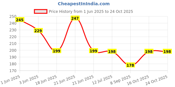 flipkart.com dulhan enterprises Solid Cotton Blend Men Black Scarf dulhan enterprises Price History Graph from 1 Jun 2025 to 23 Oct 2025