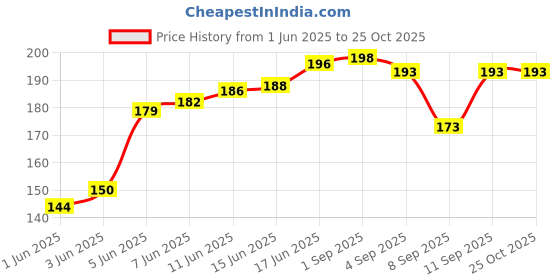 flipkart.com kumar's trend Solid Cotton Blend Men Multicolor Scarf kumar's trend Price History Graph from 1 Jun 2025 to 25 Oct 2025