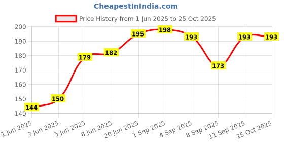 flipkart.com kumar's trend Solid Cotton Blend Men Multicolor Scarf kumar's trend Price History Graph from 1 Jun 2025 to 25 Oct 2025