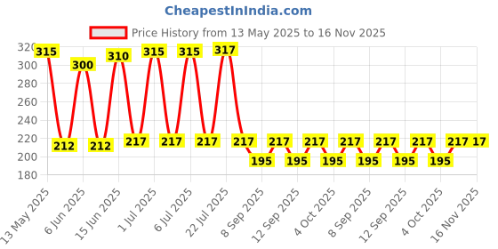 flipkart.com vidisha Solid Cotton Blend Men White Scarf vidisha Price History Graph from 13 May 2025 to 15 Nov 2025
