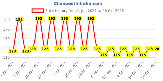 flipkart.com swagat Solid Cotton Blend Men White Scarf swagat Price History Graph from 1 Jun 2025 to 26 Oct 2025