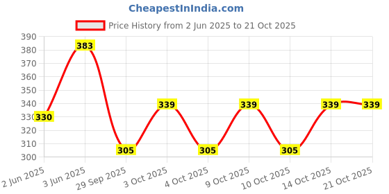 flipkart.com kanya designs Solid Cotton Blend, Polyester Men Green Scarf kanya designs Price History Graph from 2 Jun 2025 to 21 Oct 2025
