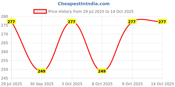 flipkart.com talavadi Solid Cotton Blend Stitched Flared/A-line Gown talavadi Price History Graph from 29 Jul 2025 to 13 Oct 2025