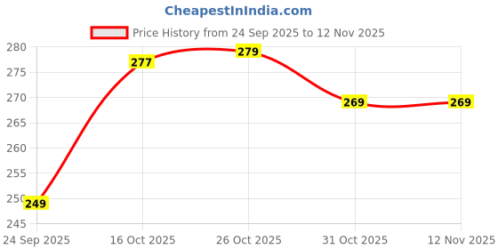 flipkart.com talavadi Solid Cotton Blend Stitched Flared/A-line Gown talavadi Price History Graph from 24 Sep 2025 to 11 Nov 2025