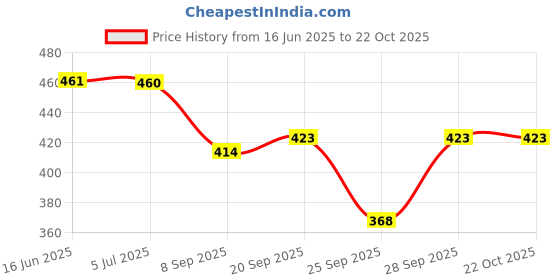 flipkart.com cashmere craft Solid Cotton Blend Women Blue Stole, Fancy Scarf cashmere craft Price History Graph from 16 Jun 2025 to 22 Oct 2025