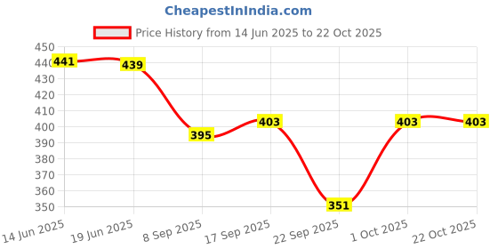 flipkart.com cashmere craft Solid Cotton Blend Women Grey Stole, Fancy Scarf cashmere craft Price History Graph from 14 Jun 2025 to 22 Oct 2025