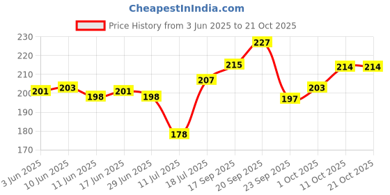 flipkart.com paropkar Solid Cotton Blend Women Multicolor Fancy Scarf, Scarf, Faux Turtleneck Neck Cover paropkar Price History Graph from 3 Jun 2025 to 21 Oct 2025