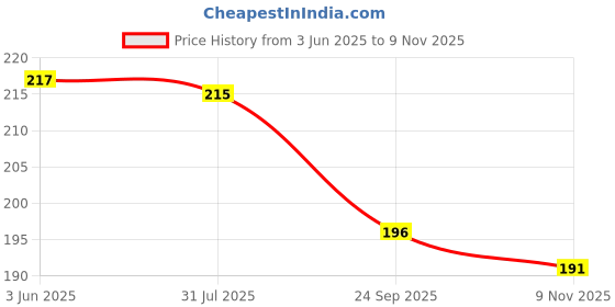 flipkart.com sahil fashion Solid Cotton Blend Women Multicolor Stole sahil fashion Price History Graph from 3 Jun 2025 to 9 Nov 2025