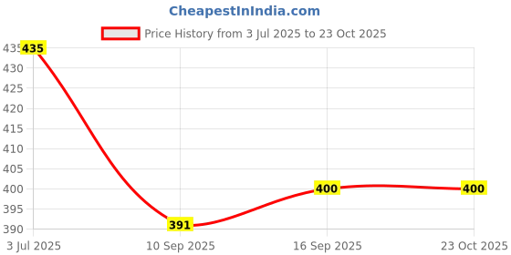 flipkart.com cashmere craft Solid Cotton Blend Women Orange Stole, Fancy Scarf, Scarf cashmere craft Price History Graph from 3 Jul 2025 to 22 Oct 2025