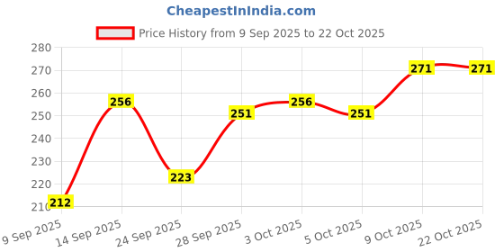 flipkart.com paropkar Solid Cotton Blend Women White, Black Scarf, Fancy Scarf, Faux Turtleneck Neck Cover paropkar Price History Graph from 9 Sep 2025 to 22 Oct 2025