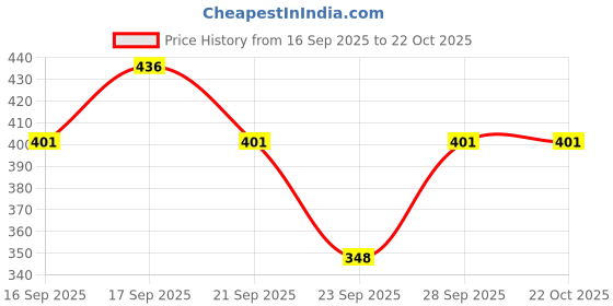 flipkart.com cashmere craft Solid Cotton Blend Women White Stole, Fancy Scarf cashmere craft Price History Graph from 16 Sep 2025 to 22 Oct 2025
