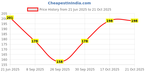 flipkart.com cozyplay Solid Cotton Lycra Blend Women Harem Pants cozyplay Price History Graph from 21 Jun 2025 to 20 Oct 2025