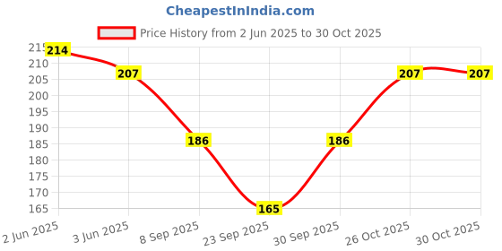 flipkart.com cozyplay Solid Cotton Lycra Blend Women Harem Pants cozyplay Price History Graph from 2 Jun 2025 to 30 Oct 2025