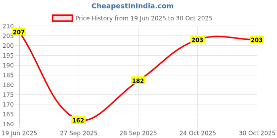 flipkart.com cozyplay Solid Cotton Lycra Blend Women Harem Pants cozyplay Price History Graph from 19 Jun 2025 to 30 Oct 2025
