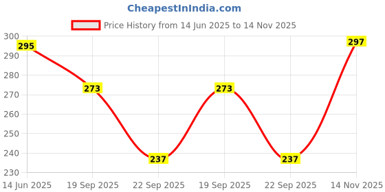 flipkart.com jabama Solid Cotton Lycra Blend Women Harem Pants jabama Price History Graph from 14 Jun 2025 to 14 Nov 2025