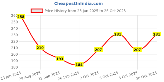 flipkart.com madegood Solid Cotton Lycra Blend Women Harem Pants madegood Price History Graph from 23 Jun 2025 to 26 Oct 2025
