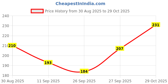 flipkart.com madegood Solid Cotton Lycra Blend Women Harem Pants madegood Price History Graph from 30 Aug 2025 to 29 Oct 2025
