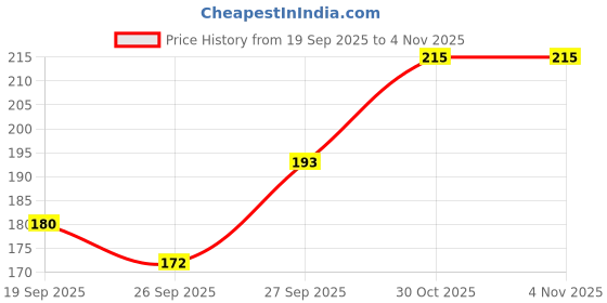 flipkart.com madegood Solid Cotton Lycra Blend Women Harem Pants madegood Price History Graph from 19 Sep 2025 to 4 Nov 2025