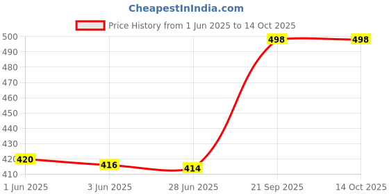 flipkart.com whitewhale Solid Cotton Men Harem Pants whitewhale Price History Graph from 1 Jun 2025 to 13 Oct 2025