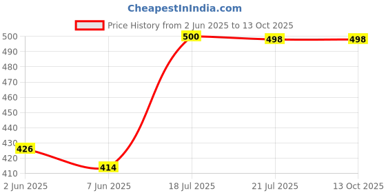 flipkart.com whitewhale Solid Cotton Men Harem Pants whitewhale Price History Graph from 2 Jun 2025 to 13 Oct 2025