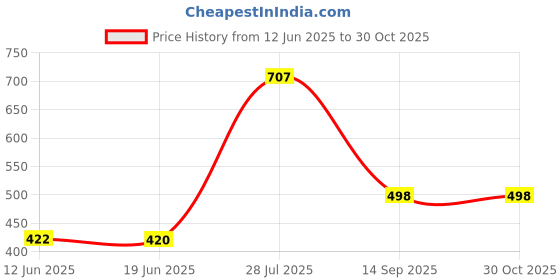 flipkart.com whitewhale Solid Cotton Men Harem Pants whitewhale Price History Graph from 12 Jun 2025 to 30 Oct 2025