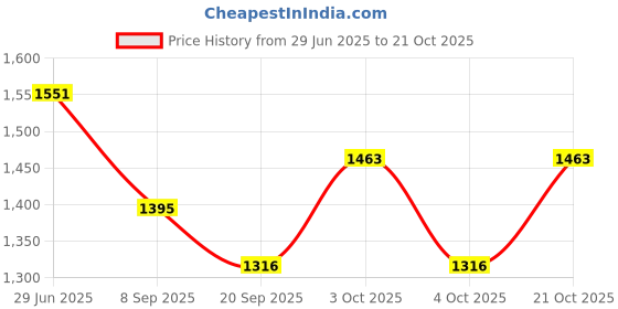 flipkart.com stand out Solid Cotton Men Harem Pants stand out Price History Graph from 29 Jun 2025 to 21 Oct 2025