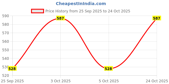 flipkart.com earthyfits Solid Cotton Men Harem Pants earthyfits Price History Graph from 25 Sep 2025 to 24 Oct 2025